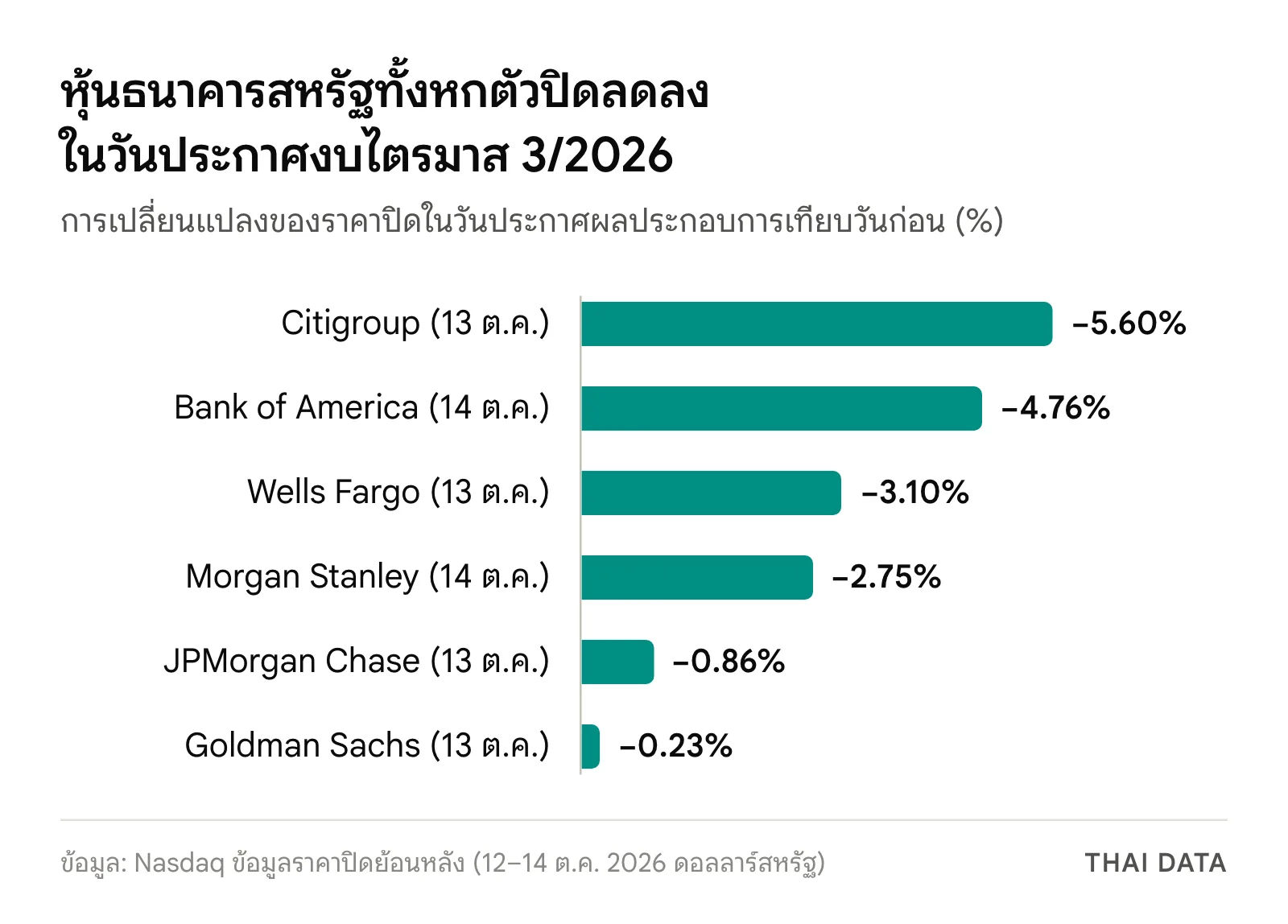 กราฟแท่งหุ้นธนาคารสหรัฐ Q3 2026 ในวันประกาศงบ: Citigroup −5.60% Bank of America −4.76% Wells Fargo −3.10% Morgan Stanley −2.75% JPMorgan Chase −0.86% และ Goldman Sachs −0.23%