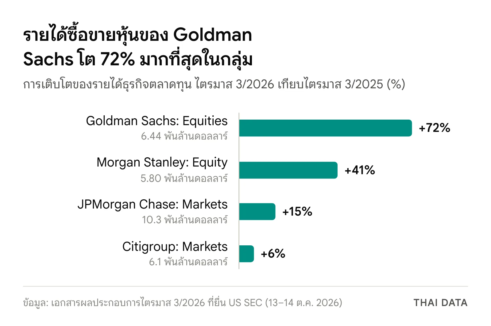กราฟแท่งการเติบโตของรายได้ตลาดทุนในหุ้นธนาคารสหรัฐ Q3 2026: Goldman Sachs Equities +72% Morgan Stanley Equity +41% JPMorgan Markets +15% และ Citigroup Markets +6%