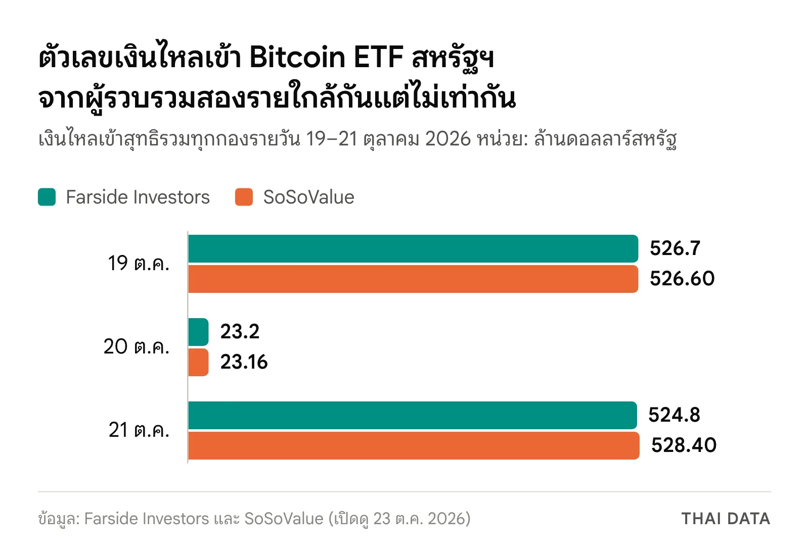 กราฟเทียบเงินไหลเข้า Bitcoin ETF สหรัฐฯ รายวันตาม Farside Investors และ SoSoValue: 19 ต.ค. 2026 526.7 กับ 526.60 ล้านดอลลาร์ 20 ต.ค. 23.2 กับ 23.16 ล้านดอลลาร์ และ 21 ต.ค. 524.8 กับ 528.40 ล้านดอลลาร์