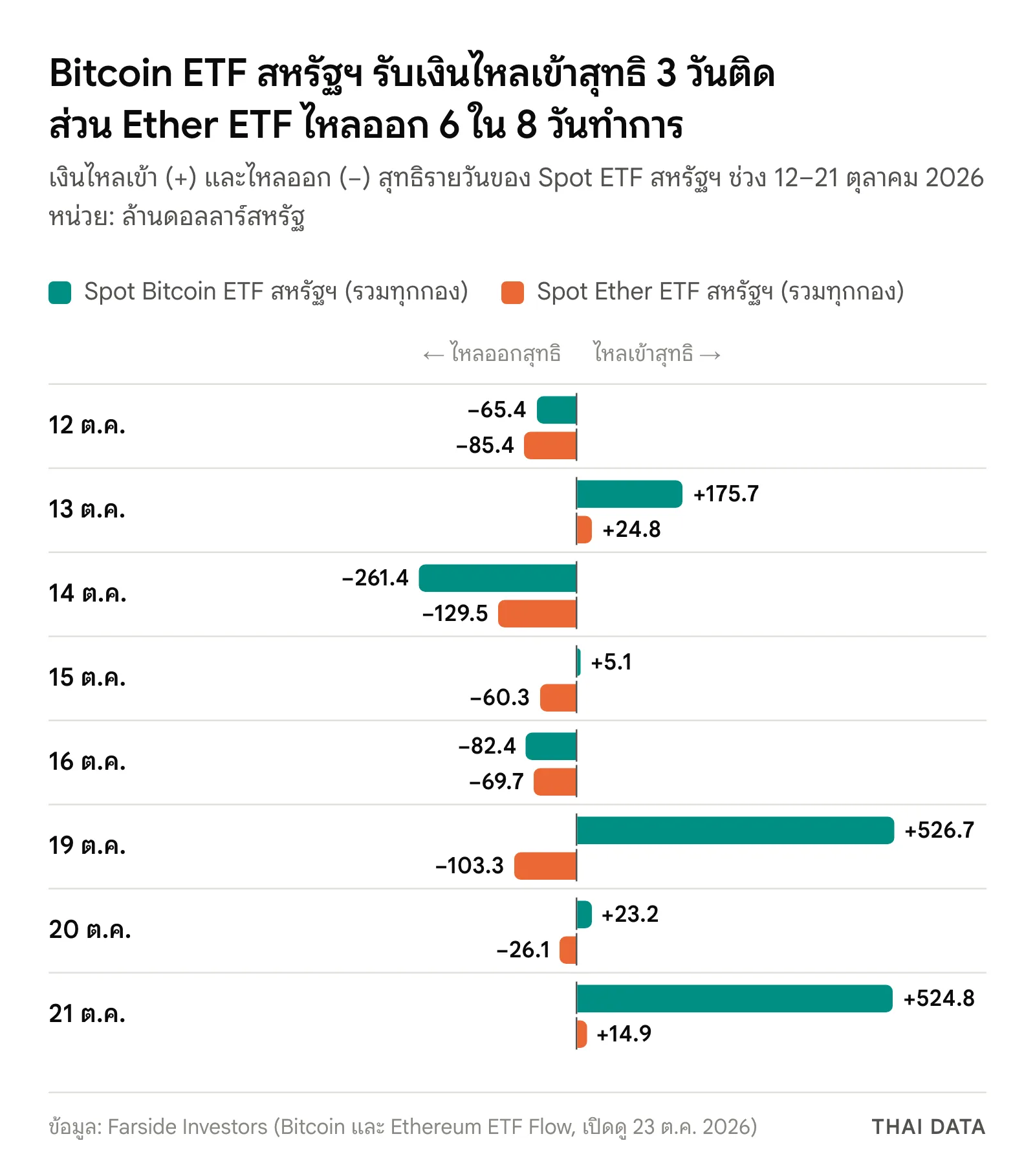 กราฟเงินไหลเข้า Bitcoin ETF และ Ether ETF สหรัฐฯ รายวัน 12–21 ตุลาคม 2026 ตามข้อมูล Farside Investors Bitcoin ETF รับเงินสุทธิ 526.7 ล้านดอลลาร์ วันที่ 19 ต.ค. 23.2 ล้านดอลลาร์ วันที่ 20 ต.ค. และ 524.8 ล้านดอลลาร์ วันที่ 21 ต.ค. ส่วน Ether ETF ไหลออก 103.3 และ 26.1 ล้านดอลลาร์ ก่อนไหลเข้า 14.9 ล้านดอลลาร์