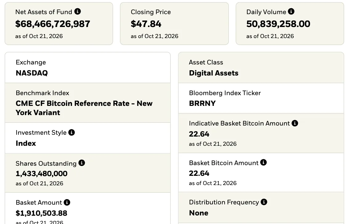 ภาพหน้าจอข้อมูลสำคัญของ iShares Bitcoin Trust ETF (IBIT) ณ 21 ตุลาคม 2026: สินทรัพย์สุทธิ 68,466,726,987 ดอลลาร์ หน่วยลงทุน 1,433,480,000 หน่วย ซื้อขายใน Nasdaq