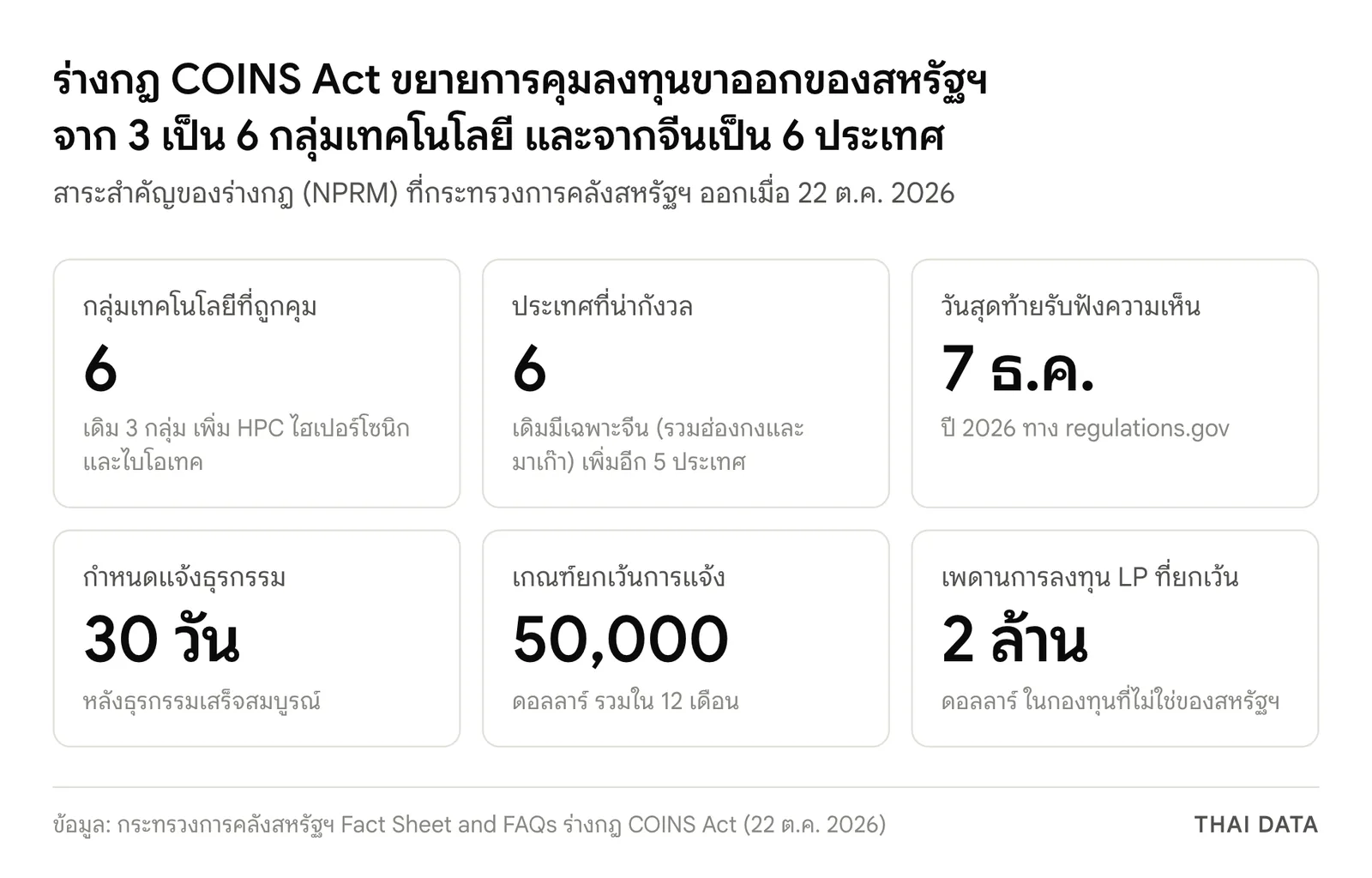 สาระสำคัญของร่างกฎ COINS Act คุมลงทุนในจีน: 6 กลุ่มเทคโนโลยีจากเดิม 3 กลุ่ม 6 ประเทศที่น่ากังวล รับฟังความเห็นถึง 7 ธันวาคม 2026 แจ้งธุรกรรมภายใน 30 วัน ยกเว้นการแจ้งเมื่อรวมไม่เกิน 50,000 ดอลลาร์ใน 12 เดือน และยกเว้นการลงทุน LP ไม่เกิน 2 ล้านดอลลาร์
