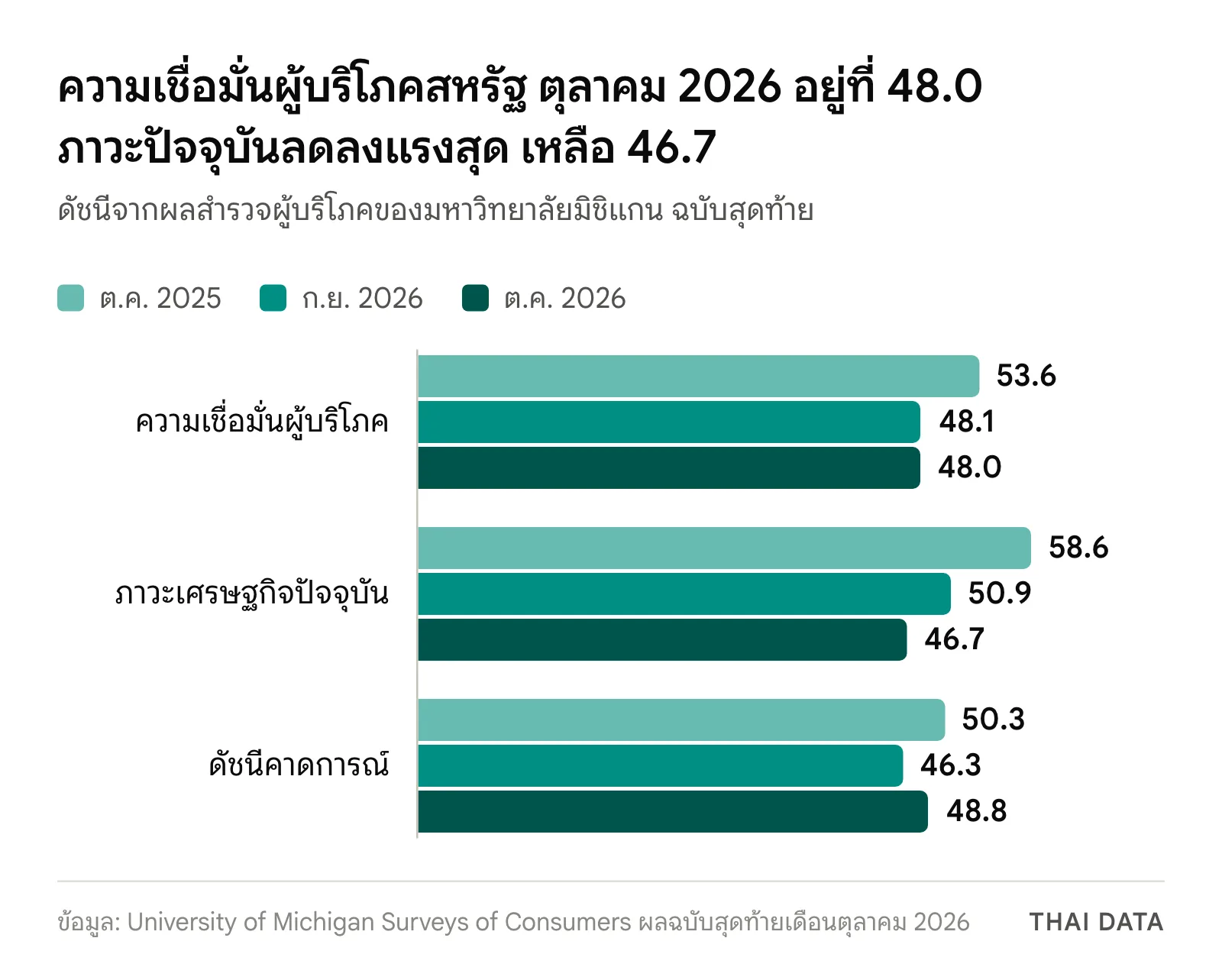 กราฟเทียบความเชื่อมั่นผู้บริโภคสหรัฐ ตุลาคม 2026: ดัชนีความเชื่อมั่น 48.0 จาก 48.1 และ 53.6 ภาวะปัจจุบัน 46.7 จาก 50.9 และ 58.6 ดัชนีคาดการณ์ 48.8 จาก 46.3 และ 50.3