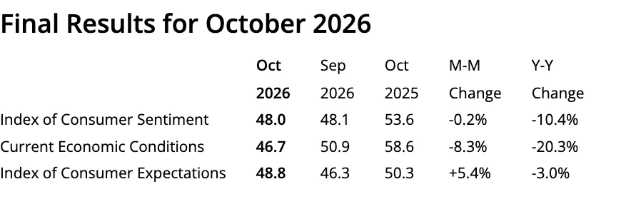 ตารางผลสำรวจความเชื่อมั่นผู้บริโภคสหรัฐ ตุลาคม 2026 ฉบับสุดท้ายของมหาวิทยาลัยมิชิแกน ดัชนีความเชื่อมั่น 48.0 ภาวะเศรษฐกิจปัจจุบัน 46.7 และดัชนีคาดการณ์ 48.8
