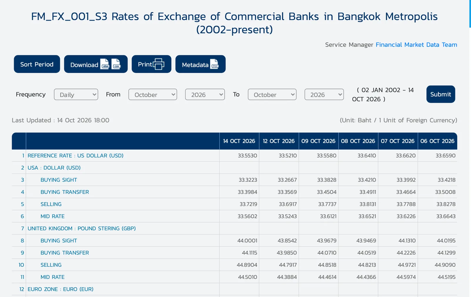 ตารางอัตราแลกเปลี่ยนของธนาคารแห่งประเทศไทย แสดงอัตราอ้างอิงดอลลาร์สหรัฐ 33.5530 บาทวันที่ 14 ตุลาคม 2026 33.5210 บาทวันที่ 12 ตุลาคม และ 33.6590 บาทวันที่ 6 ตุลาคม