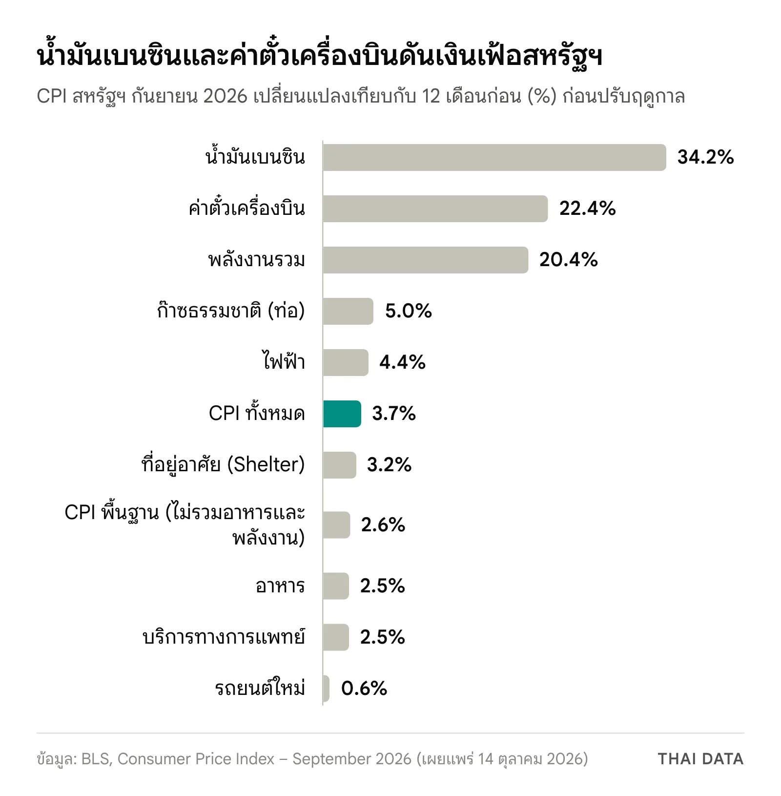 กราฟแท่ง CPI สหรัฐฯ กันยายน 2026 เทียบปีก่อน: น้ำมันเบนซิน 34.2% ค่าตั๋วเครื่องบิน 22.4% พลังงานรวม 20.4% ก๊าซธรรมชาติ 5.0% ไฟฟ้า 4.4% CPI ทั้งหมด 3.7% ที่อยู่อาศัย 3.2% CPI พื้นฐาน 2.6% อาหาร 2.5% บริการทางการแพทย์ 2.5% รถยนต์ใหม่ 0.6%