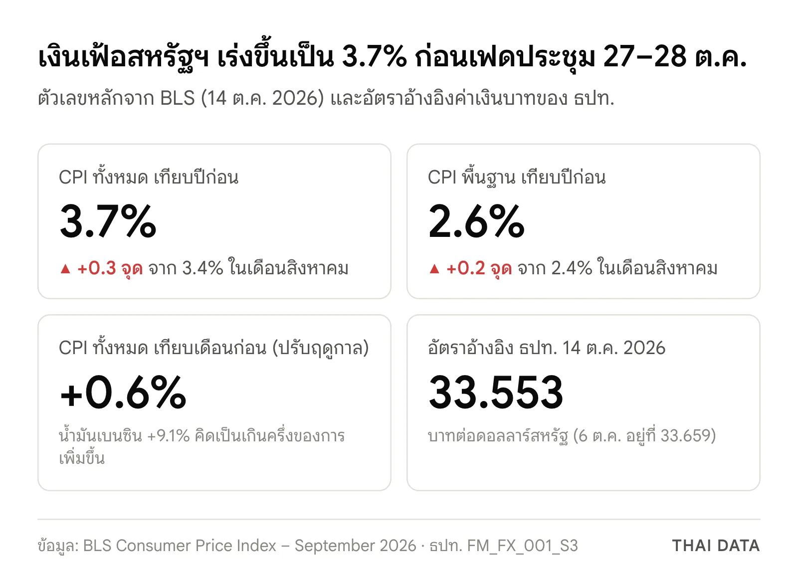 ภาพสรุป CPI สหรัฐฯ กันยายน 2026: CPI ทั้งหมด 3.7% จาก 3.4% CPI พื้นฐาน 2.6% จาก 2.4% CPI เทียบเดือนก่อน +0.6% และอัตราอ้างอิงค่าเงินบาทของ ธปท. 14 ตุลาคม 2026 ที่ 33.553 บาทต่อดอลลาร์