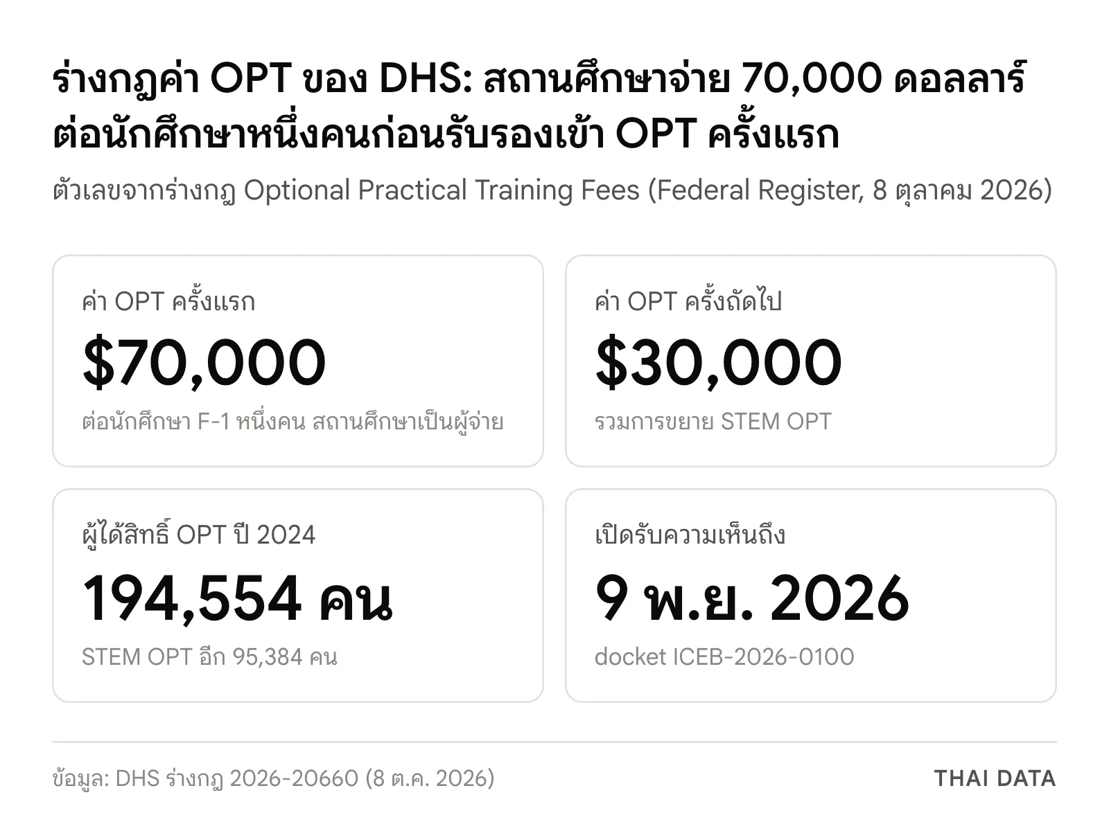 ภาพสรุปตัวเลขหลักของร่างกฎค่าธรรมเนียม OPT ของ DHS: ค่า OPT ครั้งแรก 70,000 ดอลลาร์ ครั้งถัดไป 30,000 ดอลลาร์ ผู้ได้สิทธิ์ OPT ปี 2024 จำนวน 194,554 คนและ STEM OPT 95,384 คน เปิดรับความเห็นถึง 9 พฤศจิกายน 2026