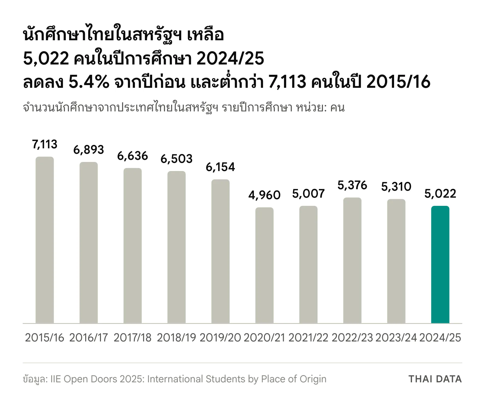 กราฟแท่งจำนวนนักศึกษาไทยในสหรัฐฯ ตามข้อมูล Open Doors ปีการศึกษา 2015/16 ถึง 2024/25: 7,113, 6,893, 6,636, 6,503, 6,154, 4,960, 5,007, 5,376, 5,310 และ 5,022 คน
