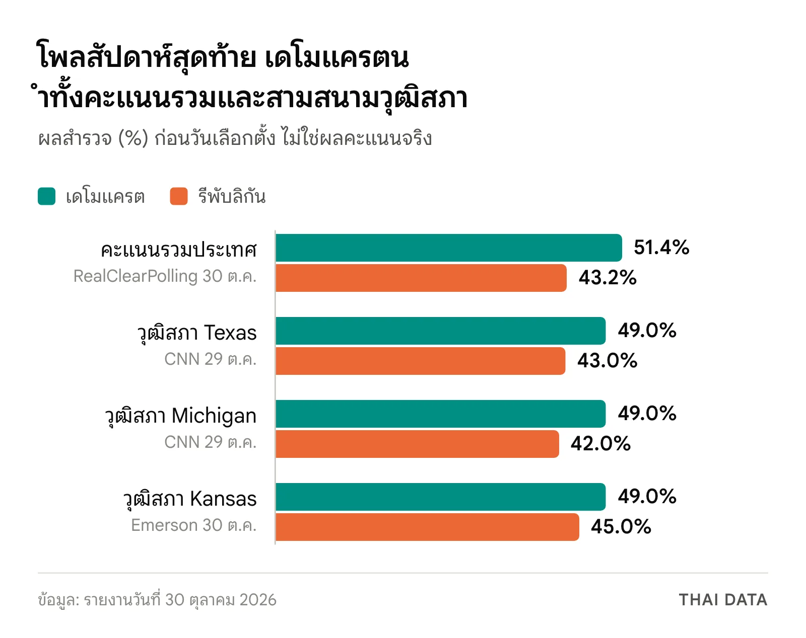 กราฟผลสำรวจก่อนเลือกตั้งกลางเทอมสหรัฐ: คะแนนรวม 51.4 ต่อ 43.2 Texas 49 ต่อ 43 Michigan 49 ต่อ 42 และ Kansas 49 ต่อ 45 โดยเดโมแครตนำทุกรายการ