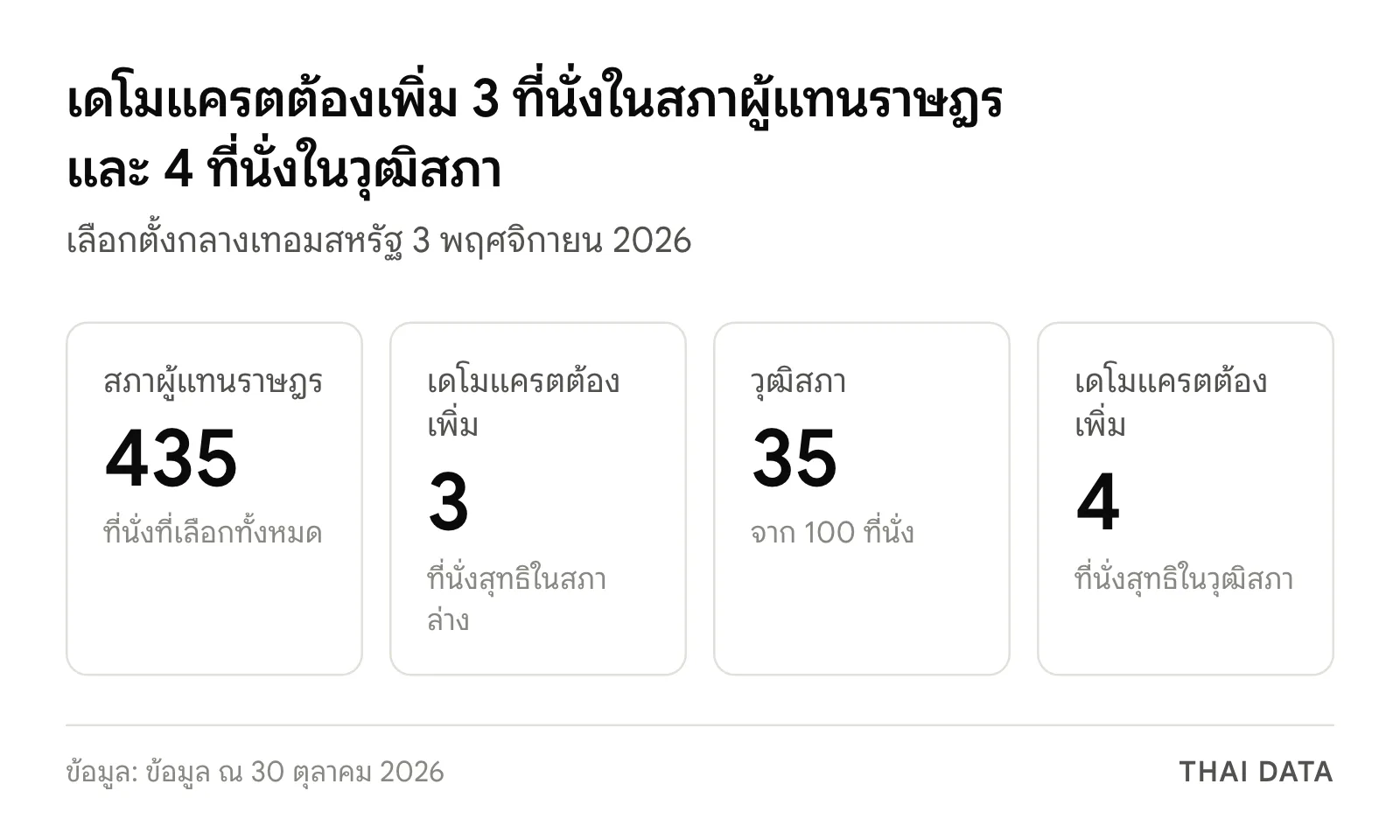 ตัวเลขเลือกตั้งกลางเทอมสหรัฐ 2026: สภาผู้แทนราษฎร 435 ที่นั่ง เดโมแครตต้องเพิ่ม 3 ที่นั่ง วุฒิสภา 35 จาก 100 ที่นั่ง และต้องเพิ่ม 4 ที่นั่ง