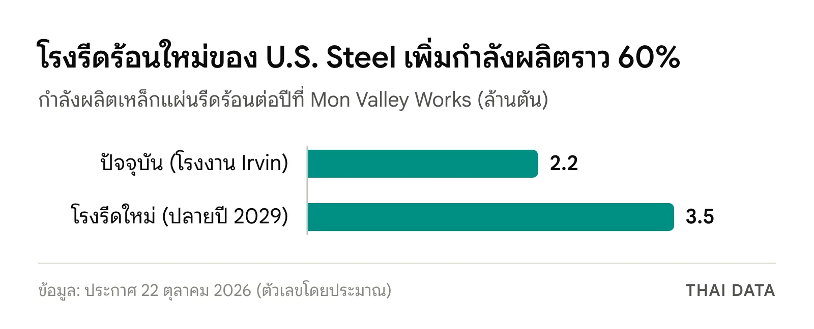 กราฟแท่ง US Steel โรงรีดร้อน Mon Valley: กำลังผลิตปัจจุบันราว 2.2 ล้านตันต่อปี โรงรีดใหม่ราว 3.5 ล้านตันต่อปี เริ่มผลิตปลายปี 2029