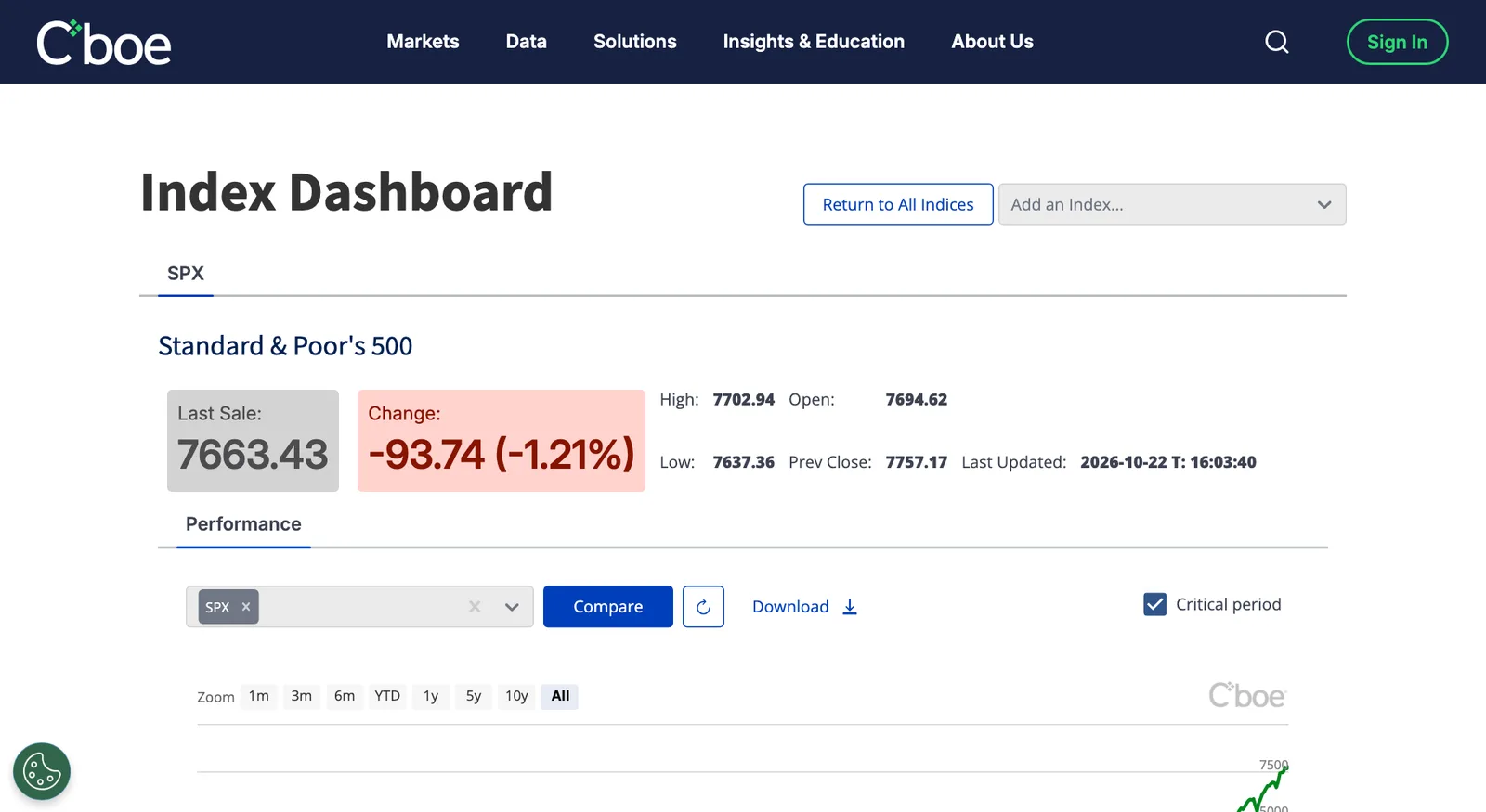 หน้า Index Dashboard ของ Cboe แสดง S&P 500 ในตลาดหุ้นสหรัฐ 22 ต.ค. 2569 ที่ 7,663.43 จุด ลดลง 93.74 จุด (−1.21%) ต่ำสุดของวัน 7,637.36 จุด ณ 16:03 น. ตามเวลานิวยอร์ก