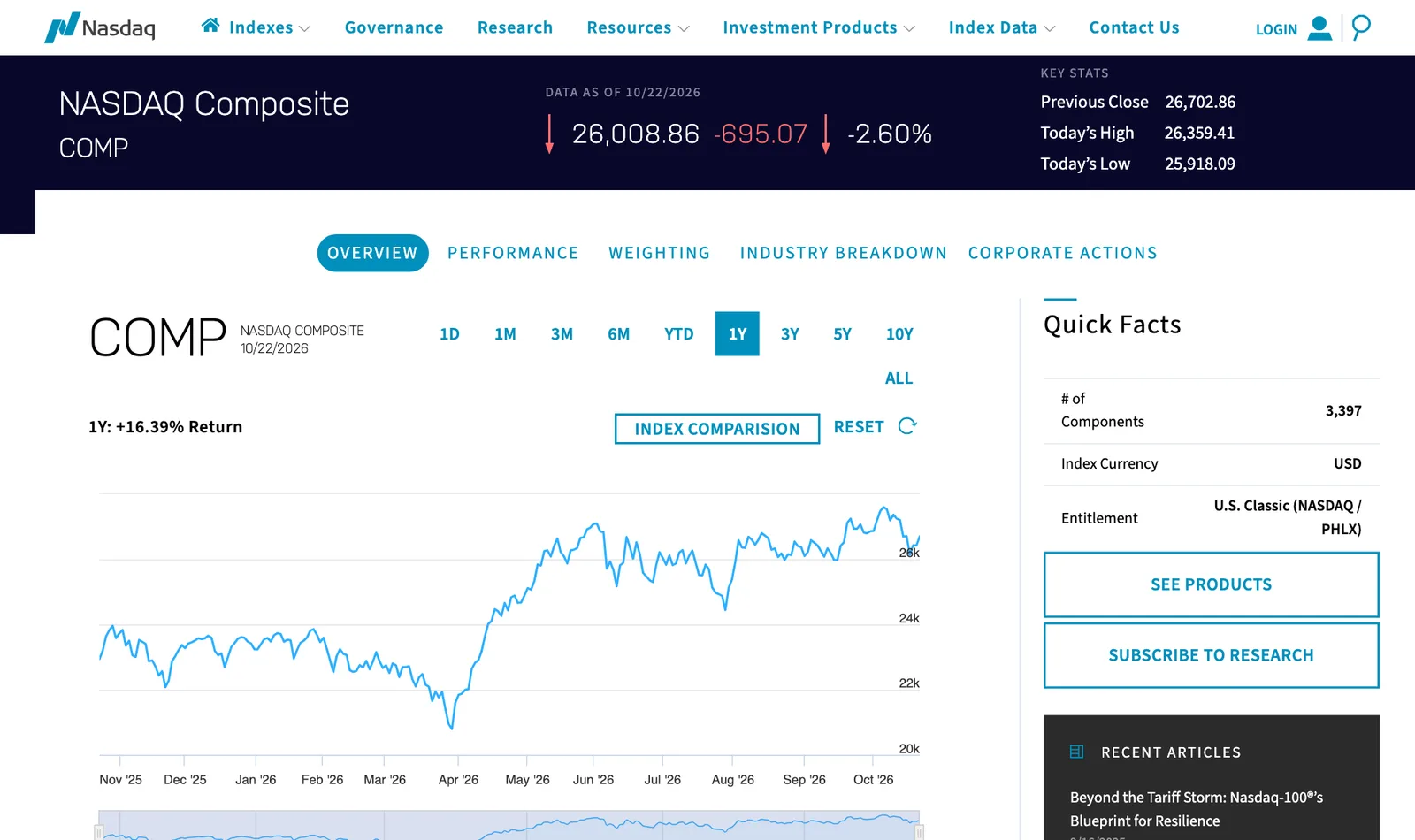 หน้าดัชนี Nasdaq Composite บนเว็บไซต์ Nasdaq Global Indexes หลังตลาดหุ้นสหรัฐ 22 ต.ค. 2569 ปิด แสดงค่า 26,008.86 จุด ลดลง 2.60% ราคาปิดวันก่อน 26,702.86 จุด