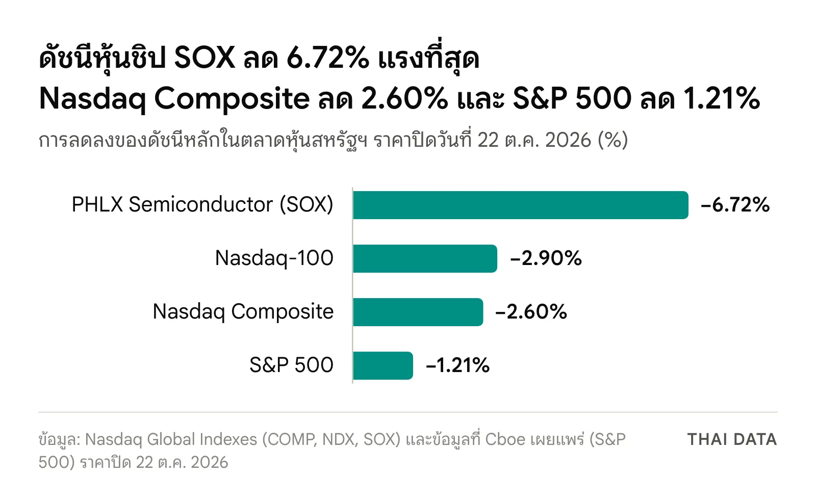 กราฟแท่งตลาดหุ้นสหรัฐ 22 ต.ค. 2569: PHLX Semiconductor (SOX) −6.72% Nasdaq-100 −2.90% Nasdaq Composite −2.60% S&P 500 −1.21%