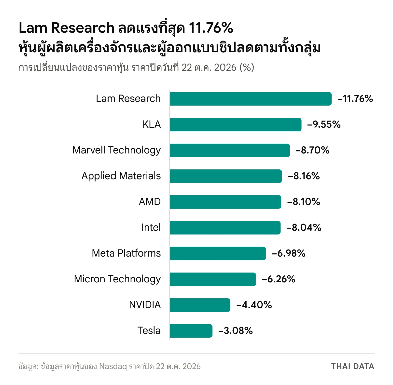 กราฟแท่งหุ้นในตลาดหุ้นสหรัฐ 22 ต.ค. 2569: Lam Research −11.76% KLA −9.55% Marvell Technology −8.70% Applied Materials −8.16% AMD −8.10% Intel −8.04% Meta Platforms −6.98% Micron Technology −6.26% NVIDIA −4.40% Tesla −3.08%