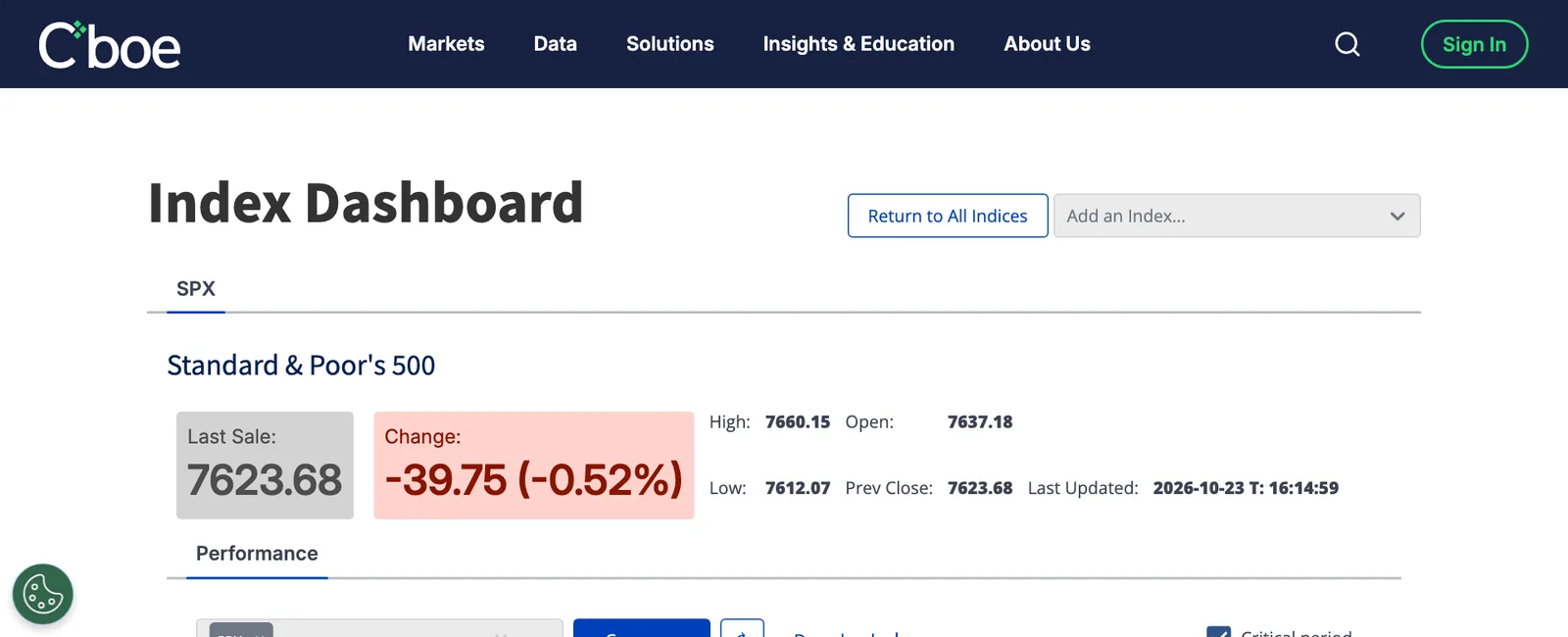 หน้า Index Dashboard ของ Cboe แสดง S&P 500 ในตลาดหุ้นสหรัฐ 23 ต.ค. 2569 ปิดที่ 7,623.68 จุด ลดลง 39.75 จุด (−0.52%) สูงสุดของวัน 7,660.15 ต่ำสุด 7,612.07 จุด