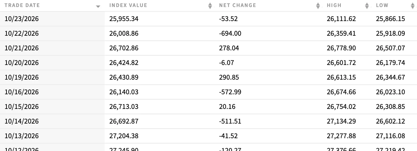 ตารางประวัติดัชนี Nasdaq Composite บนเว็บไซต์ Nasdaq Global Indexes วันที่ 13–23 ต.ค. 2026 วันที่ 23 ต.ค. ปิด 25,955.34 จุด ลดลง 53.52 จุด