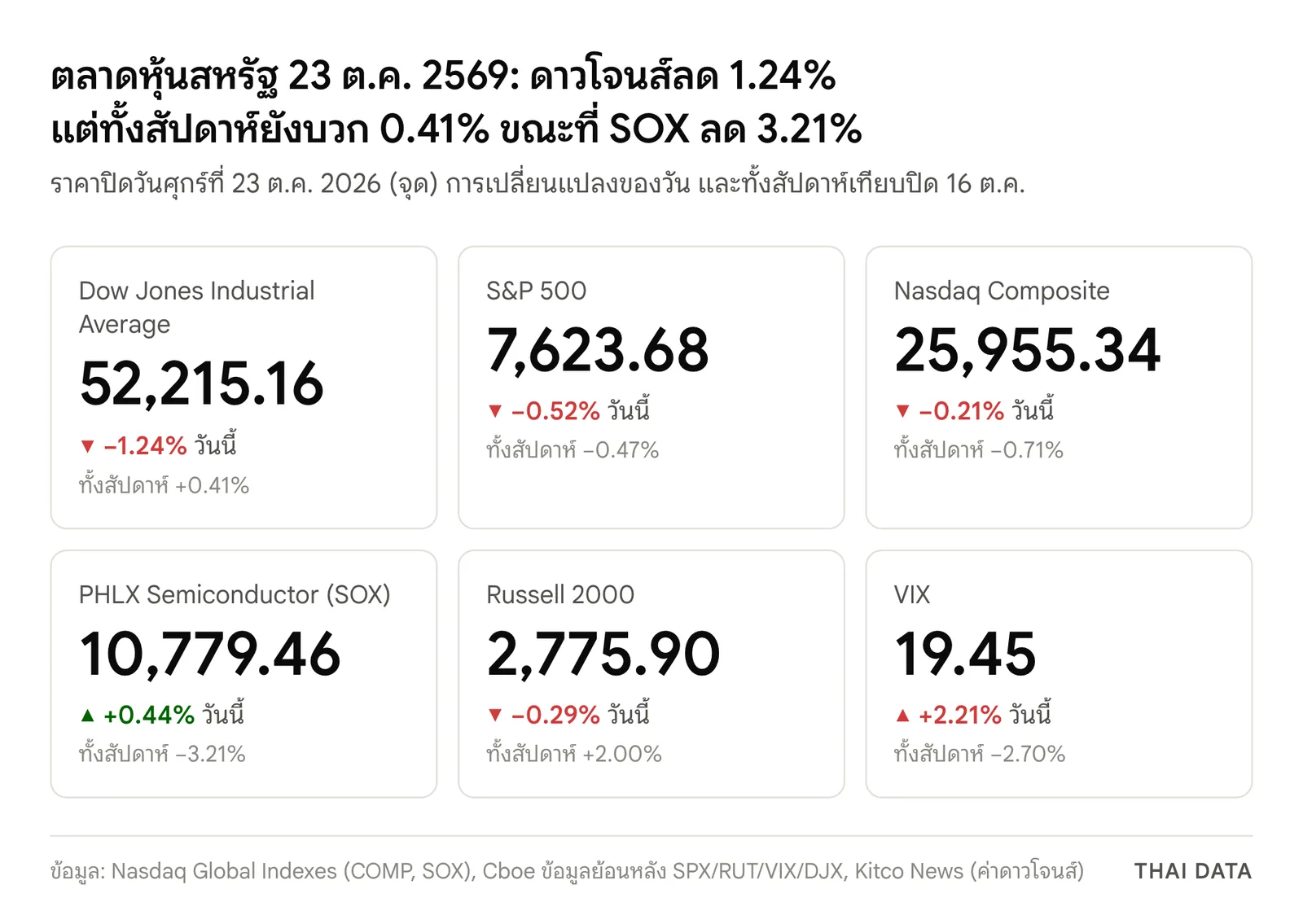 ตัวเลขตลาดหุ้นสหรัฐ 23 ต.ค. 2569: ดาวโจนส์ 52,215.16 จุด ลด 1.24% ทั้งสัปดาห์บวก 0.41% S&P 500 7,623.68 จุด ลด 0.52% Nasdaq Composite 25,955.34 จุด ลด 0.21% SOX 10,779.46 จุด บวก 0.44% แต่ทั้งสัปดาห์ลด 3.21% Russell 2000 2,775.90 จุด และ VIX 19.45