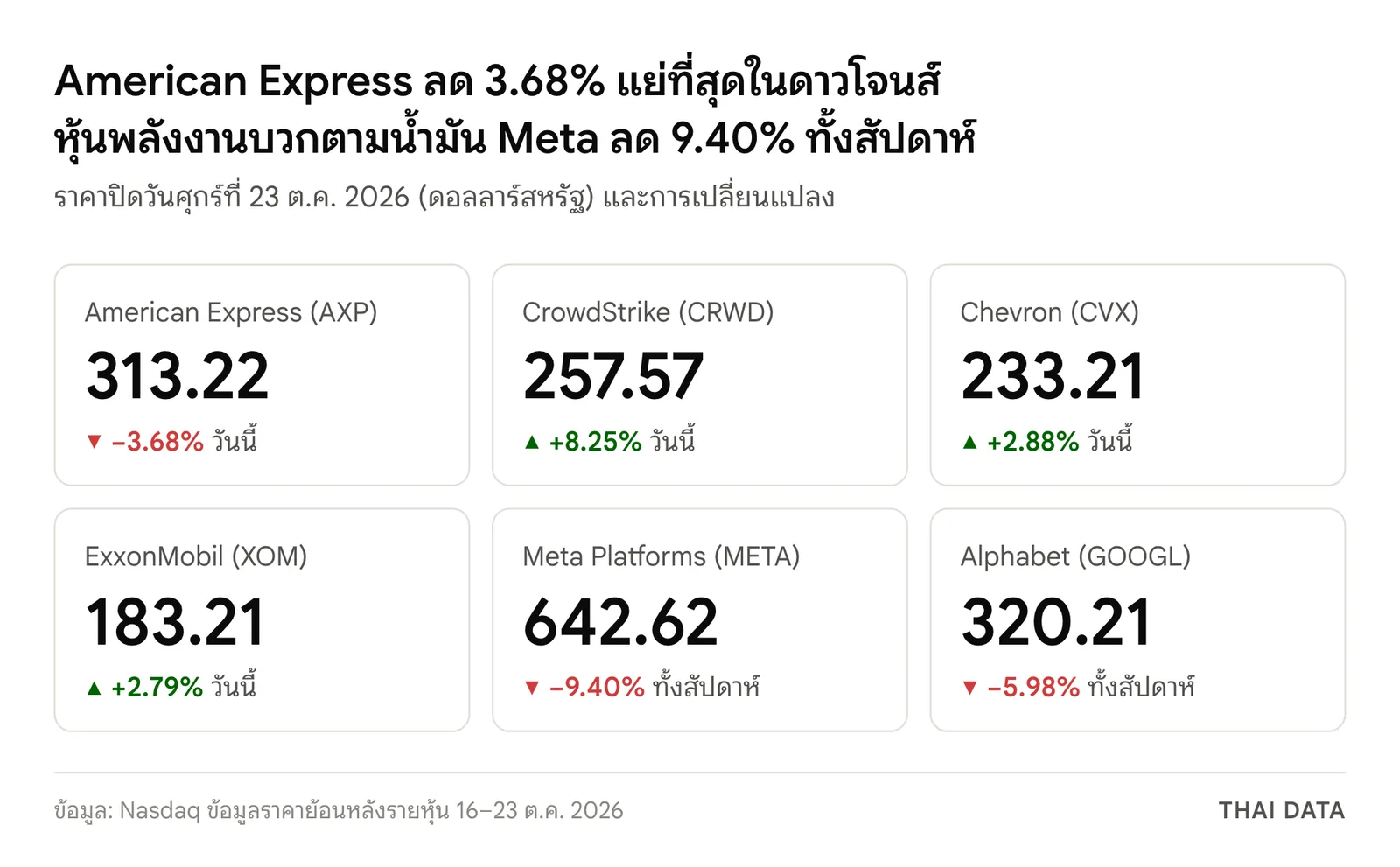 หุ้นที่ขยับเด่นในตลาดหุ้นสหรัฐ 23 ต.ค. 2569: American Express 313.22 ดอลลาร์ ลด 3.68% CrowdStrike 257.57 ดอลลาร์ บวก 8.25% Chevron 233.21 ดอลลาร์ บวก 2.88% ExxonMobil 183.21 ดอลลาร์ บวก 2.79% Meta 642.62 ดอลลาร์ ลด 9.40% ทั้งสัปดาห์ และ Alphabet 320.21 ดอลลาร์ ลด 5.98% ทั้งสัปดาห์