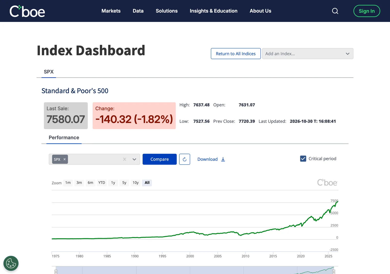 หน้าดัชนี S&P 500 ของ Cboe หลังปิดตลาด 30 ตุลาคม 2026 แสดง 7,580.07 จุด ลดลง 140.32 จุดหรือ 1.82%
