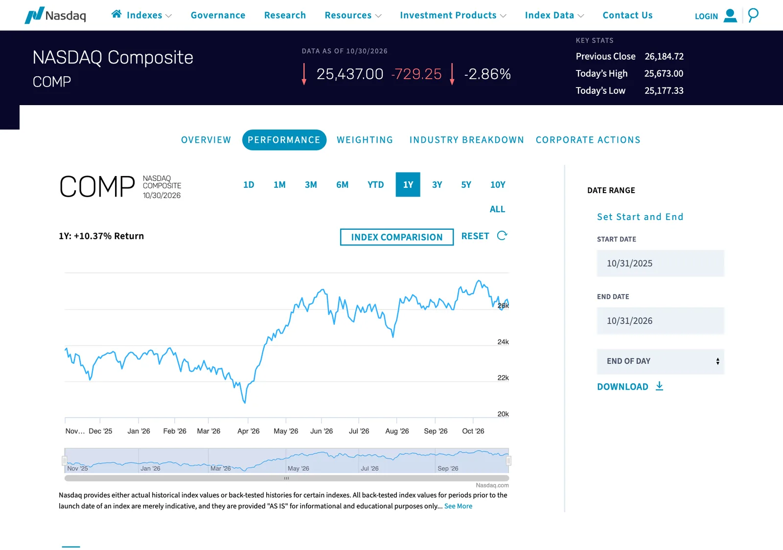 หน้าดัชนี Nasdaq Composite ของ Nasdaq Global Indexes ข้อมูลวันที่ 30 ตุลาคม 2026 แสดง 25,437.00 จุด ลดลง 2.86% ราคาปิดก่อนหน้า 26,184.72 จุด