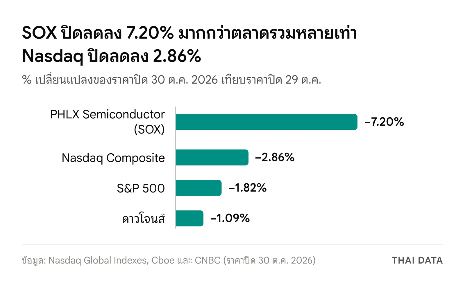 กราฟแท่งตลาดหุ้นสหรัฐ 30 ต.ค. 2569 ราคาปิด SOX ลดลง 7.20% Nasdaq Composite ลดลง 2.86% S&P 500 ลดลง 1.82% และดาวโจนส์ลดลง 1.09%