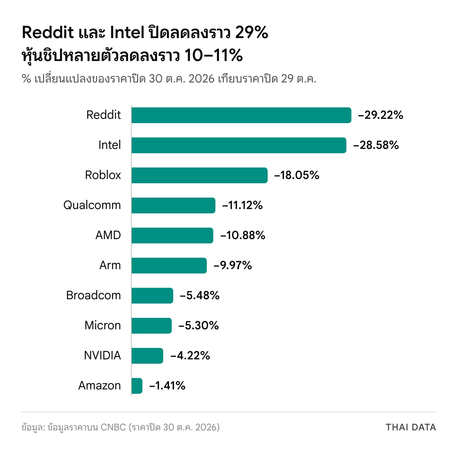 กราฟแท่งหุ้นที่ปิดลดลงในตลาดหุ้นสหรัฐ 30 ต.ค. 2569: Reddit 29.22% Intel 28.58% Roblox 18.05% Qualcomm 11.12% AMD 10.88% Arm 9.97% Broadcom 5.48% Micron 5.30% NVIDIA 4.22% Amazon 1.41%