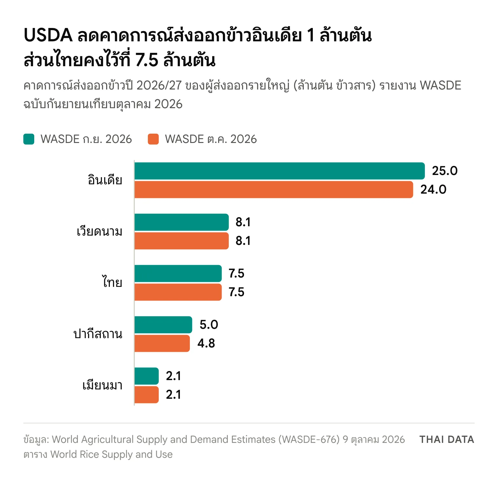 กราฟแท่งคาดการณ์ส่งออกข้าวปี 2026/27 ของ USDA ฉบับกันยายนเทียบตุลาคม 2026: อินเดีย 25.0 เหลือ 24.0 ล้านตัน เวียดนาม 8.1 เท่าเดิม ไทย 7.5 เท่าเดิม ปากีสถาน 5.0 เหลือ 4.8 และเมียนมา 2.1 ล้านตัน