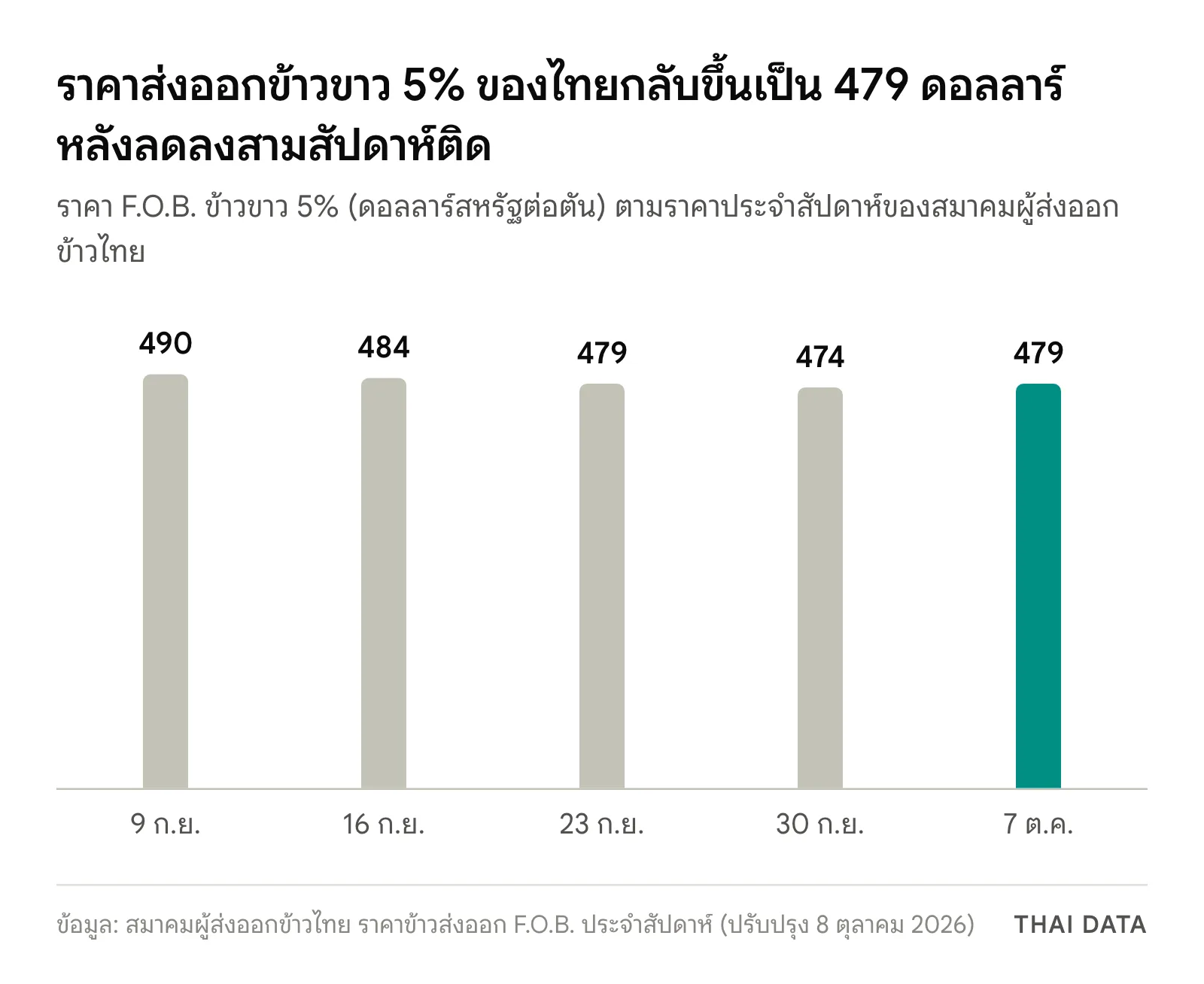 กราฟแท่งราคาส่งออกข้าวขาว 5% ของไทย: 490 ดอลลาร์ต่อตันวันที่ 9 กันยายน 484 วันที่ 16 กันยายน 479 วันที่ 23 กันยายน 474 วันที่ 30 กันยายน และ 479 ดอลลาร์วันที่ 7 ตุลาคม 2026