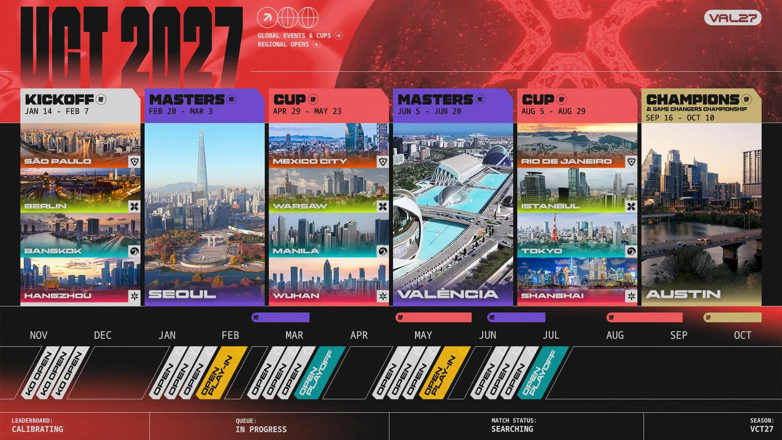 กราฟิกปฏิทิน VCT 2027 ของ Riot Games: Kickoff 14 ม.ค.–7 ก.พ. ที่เซาเปาโล เบอร์ลิน กรุงเทพฯ หางโจว, Masters โซล 20 ก.พ.–3 มี.ค., Cup, Masters บาเลนเซีย และ Champions ออสติน 16 ก.ย.–10 ต.ค.