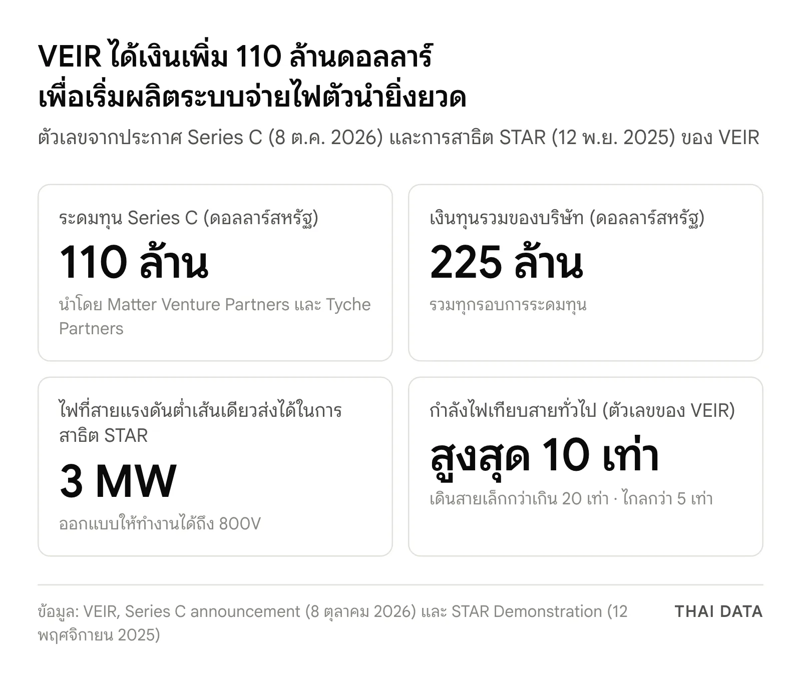 ภาพสรุปตัวเลขของ VEIR: ระดมทุน Series C 110 ล้านดอลลาร์สหรัฐ เงินทุนรวม 225 ล้านดอลลาร์สหรัฐ สายแรงดันต่ำเส้นเดียวส่งไฟ 3 MW ในการสาธิต STAR และส่งไฟได้มากกว่าสายทั่วไปสูงสุด 10 เท่า