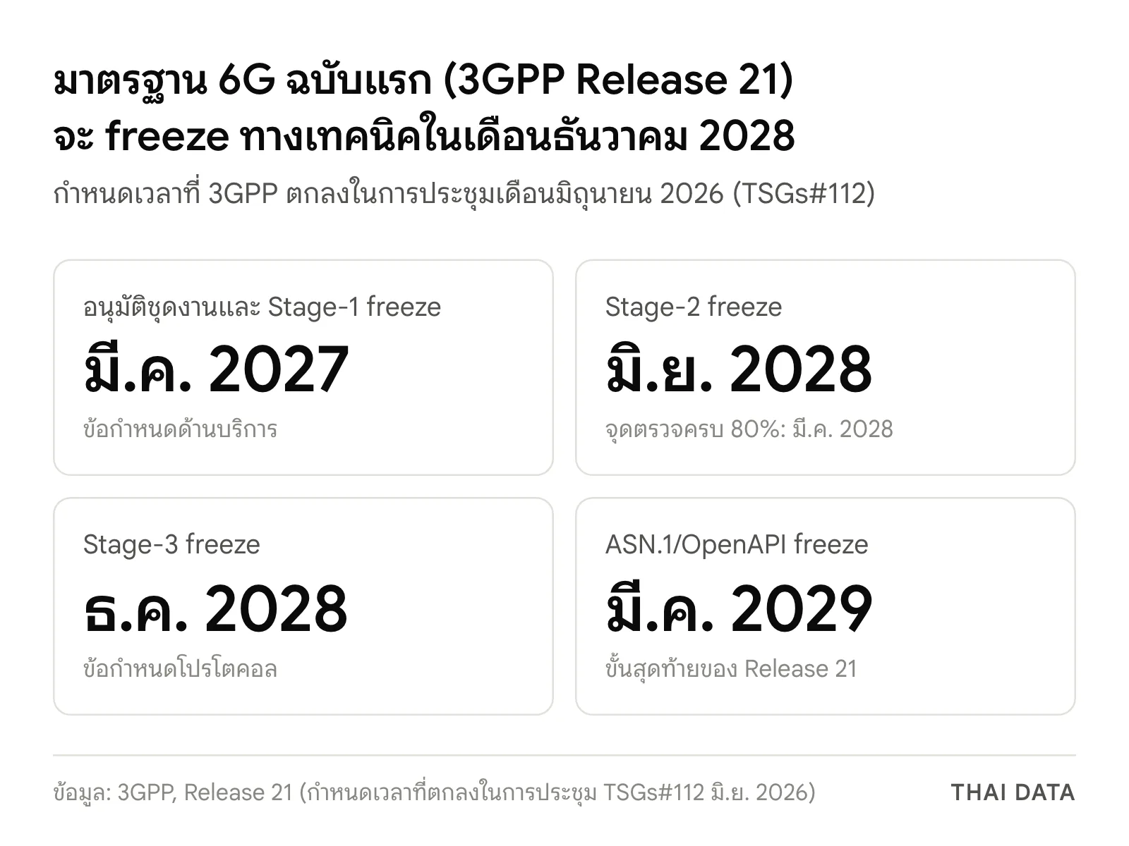 ภาพสรุปกำหนดเวลา 3GPP Release 21 มาตรฐาน 6G ฉบับแรก: Stage-1 freeze มี.ค. 2027, Stage-2 freeze มิ.ย. 2028 (จุดตรวจ 80% มี.ค. 2028), Stage-3 freeze ธ.ค. 2028 และ ASN.1/OpenAPI freeze มี.ค. 2029