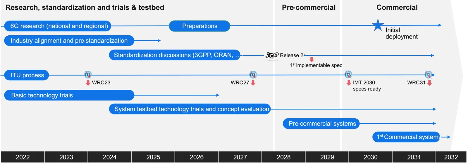 แผนภาพเส้นทาง 6G ของ Ericsson ปี 2022–2032: ช่วงวิจัยและทดสอบ, 3GPP Release 21, การประชุม WRC-27 ของ ITU, ระบบก่อนเชิงพาณิชย์ราวปี 2028–2029 และระบบเชิงพาณิชย์ชุดแรกราวปี 2030