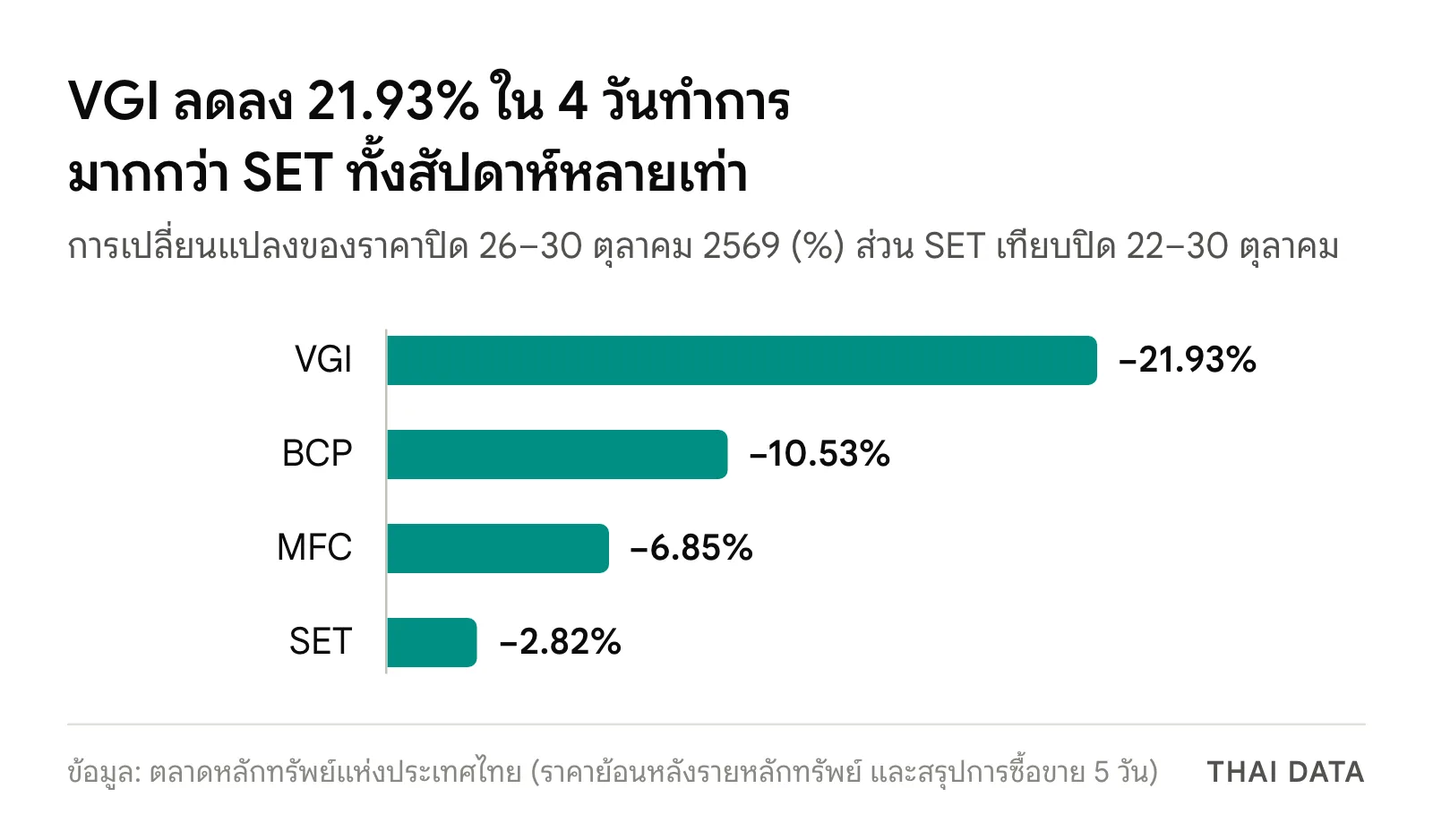 กราฟแท่งราคาหุ้นหลังแถลงคดีฟอกเงินหุ้น VGI BCP MFC ราคาปิด 26 ถึง 30 ตุลาคม 2569 VGI ลดลง 21.93% BCP ลดลง 10.53% MFC ลดลง 6.85% ส่วน SET ลดลง 2.82%