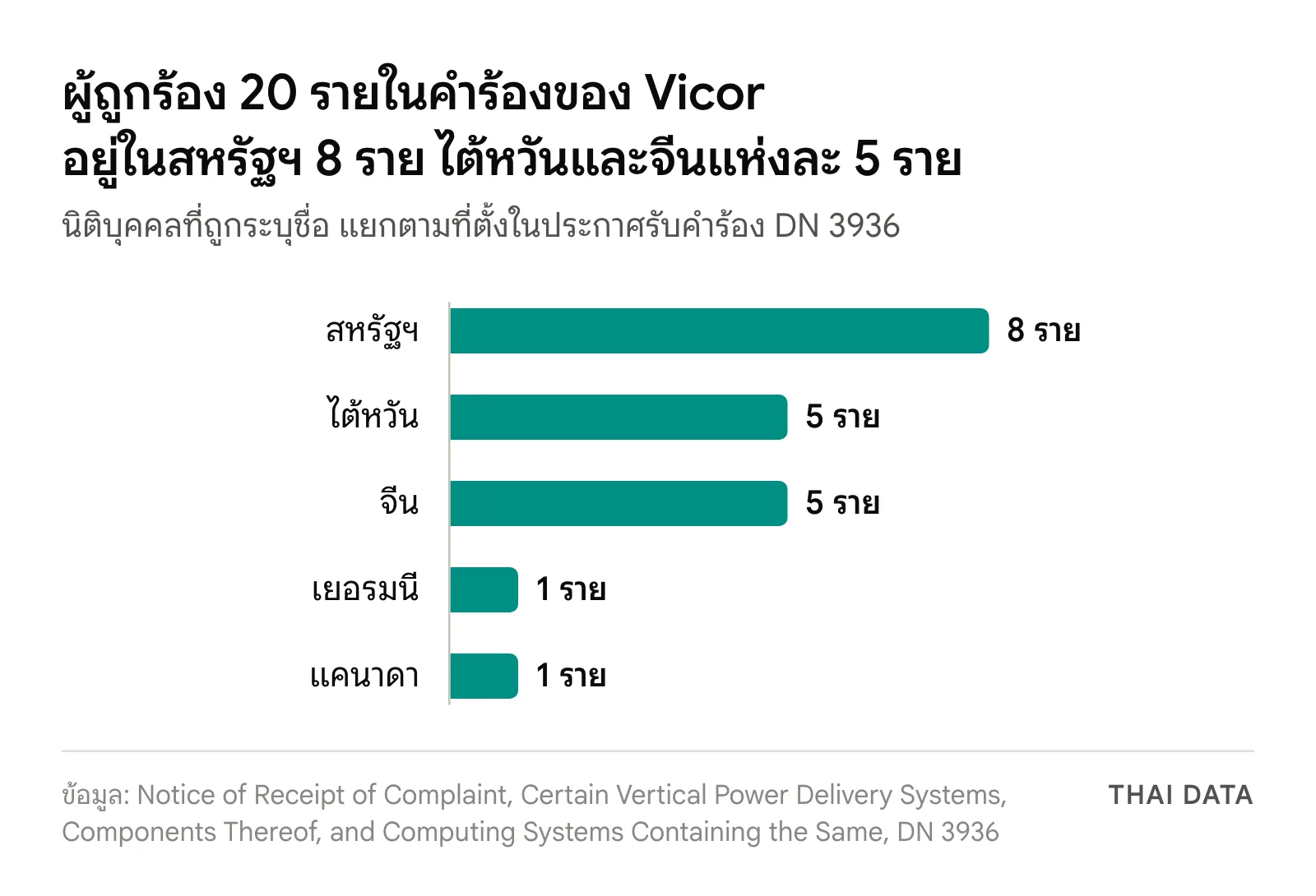 กราฟแท่งผู้ถูกร้อง 20 รายในคำร้องของ Vicor ต่อ USITC แยกตามที่ตั้ง: สหรัฐฯ 8 ราย ไต้หวัน 5 ราย จีน 5 ราย เยอรมนี 1 ราย และแคนาดา 1 ราย