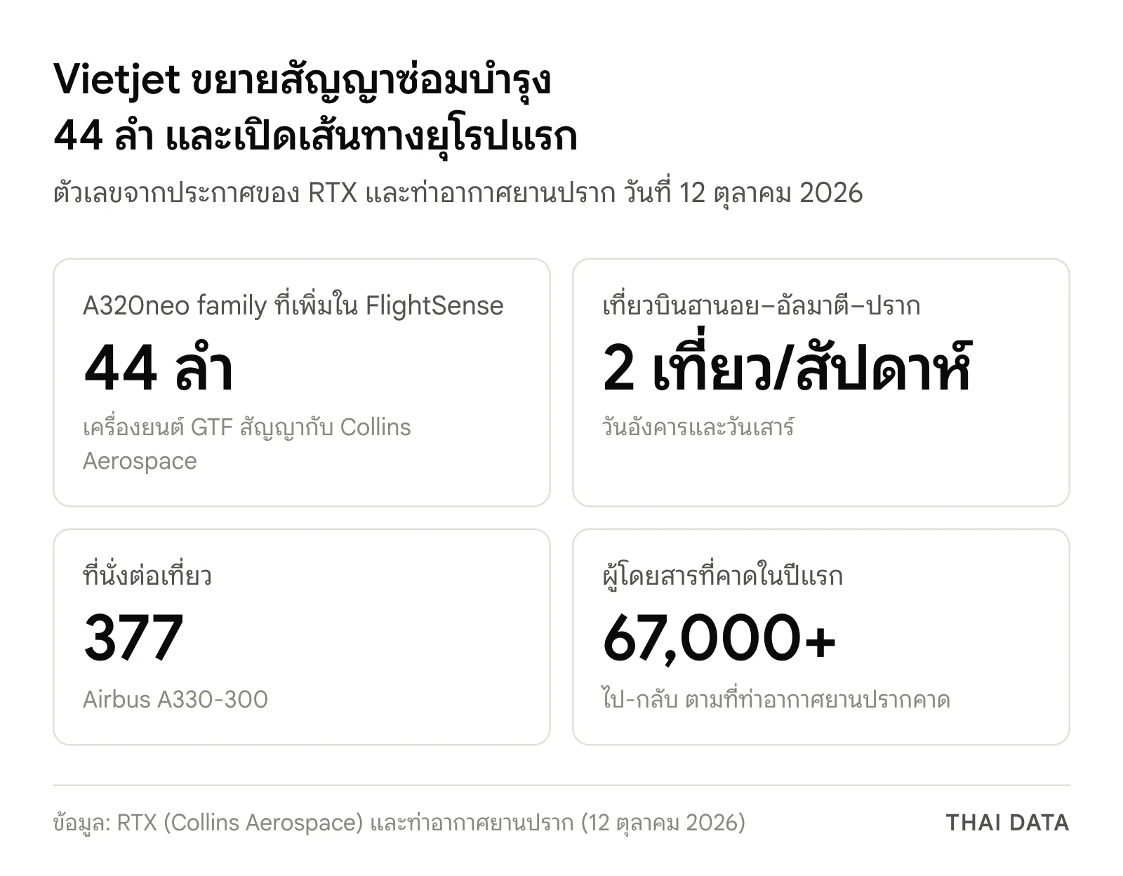 ภาพสรุป Vietjet FlightSense: A320neo family เพิ่ม 44 ลำในสัญญา FlightSense เส้นทางฮานอย–อัลมาตี–ปราก สัปดาห์ละ 2 เที่ยว A330-300 จุ 377 ที่นั่ง และคาดผู้โดยสารกว่า 67,000 คนในปีแรก