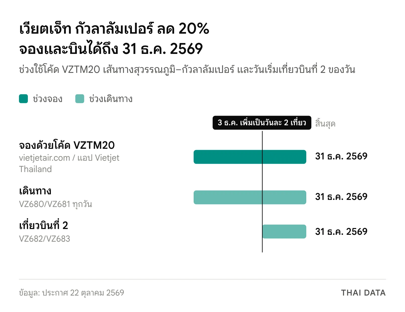 ไทม์ไลน์โปรเวียตเจ็ท กัวลาลัมเปอร์ ลด 20% โค้ด VZTM20: จองและเดินทาง 22 ตุลาคม ถึง 31 ธันวาคม 2569 และเที่ยวบินที่ 2 ของวันเริ่ม 3 ธันวาคม 2569