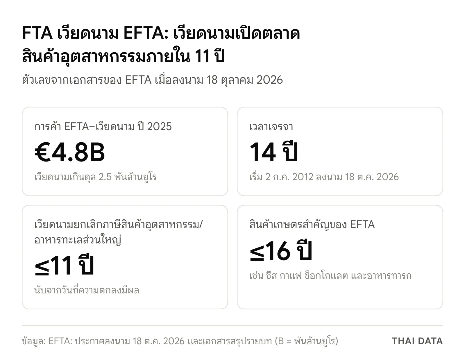 ภาพสรุปตัวเลข FTA เวียดนาม EFTA: การค้าปี 2025 มูลค่า 4.8 พันล้านยูโร เจรจา 14 ปี เวียดนามยกเลิกภาษีสินค้าอุตสาหกรรมและอาหารทะเลส่วนใหญ่ภายใน 11 ปี และสินค้าเกษตรสำคัญของ EFTA ภายใน 16 ปี