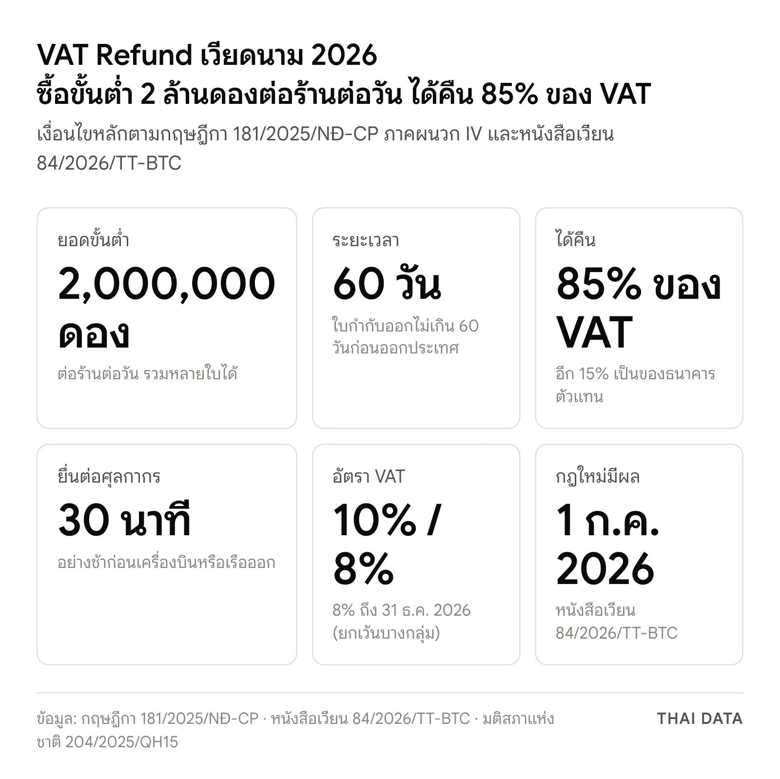 ภาพสรุปเงื่อนไข VAT Refund เวียดนาม 2026: ซื้อขั้นต่ำ 2,000,000 ดองต่อร้านต่อวัน ใบกำกับไม่เกิน 60 วัน ได้คืน 85% ของ VAT ยื่นต่อศุลกากรอย่างช้า 30 นาทีก่อนออกเดินทาง อัตรา VAT 10% หรือ 8% ถึง 31 ธ.ค. 2026 กฎใหม่มีผล 1 ก.ค. 2026