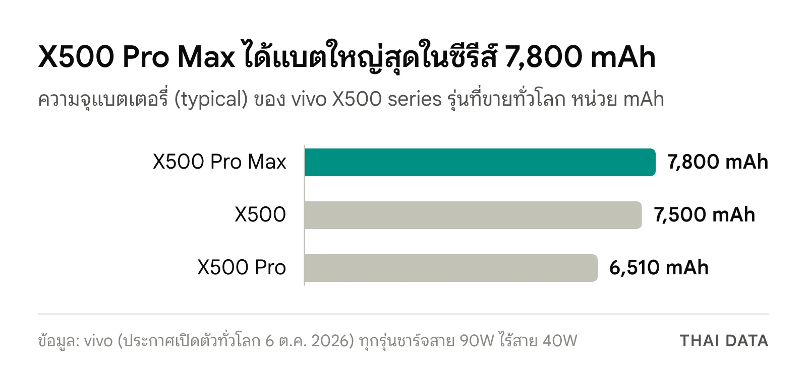 กราฟแท่งเทียบความจุแบตเตอรี่ vivo X500 series รุ่นทั่วโลก: X500 Pro Max 7,800 mAh, X500 7,500 mAh และ X500 Pro 6,510 mAh