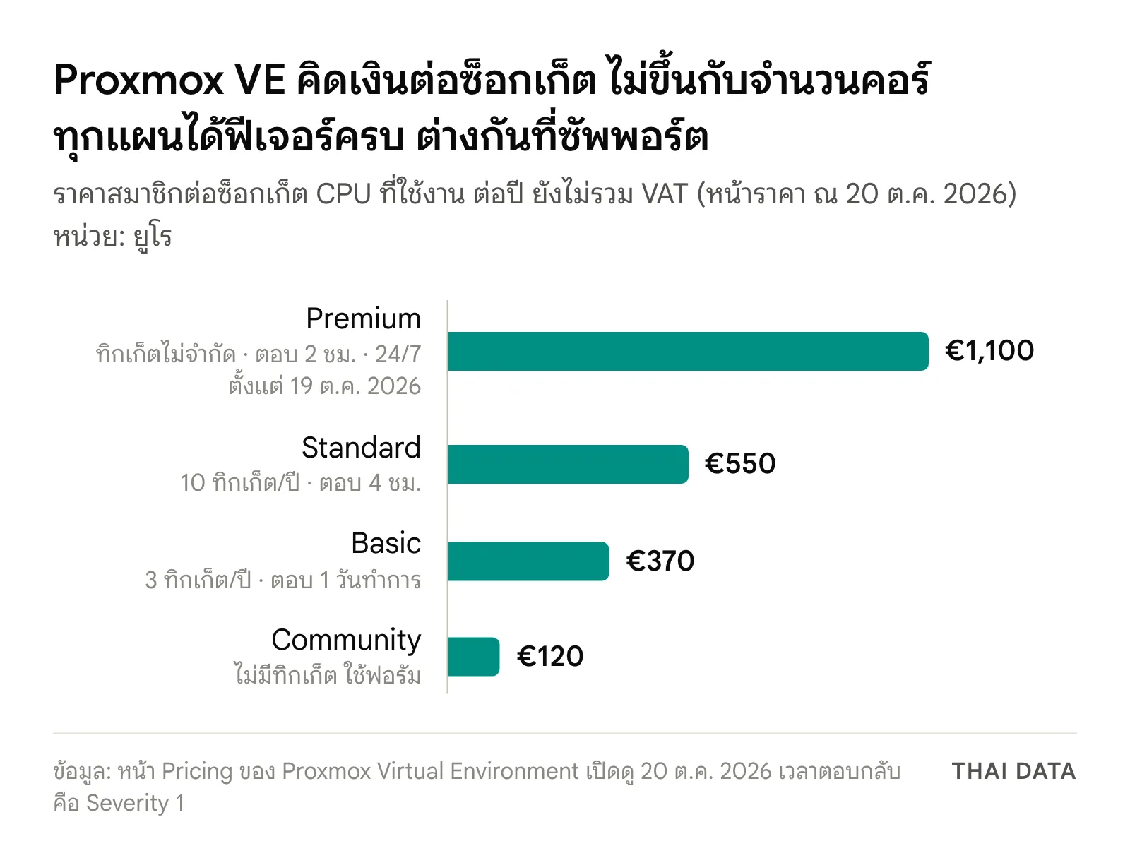 กราฟแท่งราคาสมาชิก Proxmox VE ซึ่งเป็นทางเลือกแทน VMware ต่อซ็อกเก็ตต่อปี: Premium 1,100 ยูโร Standard 550 ยูโร Basic 370 ยูโร และ Community 120 ยูโร