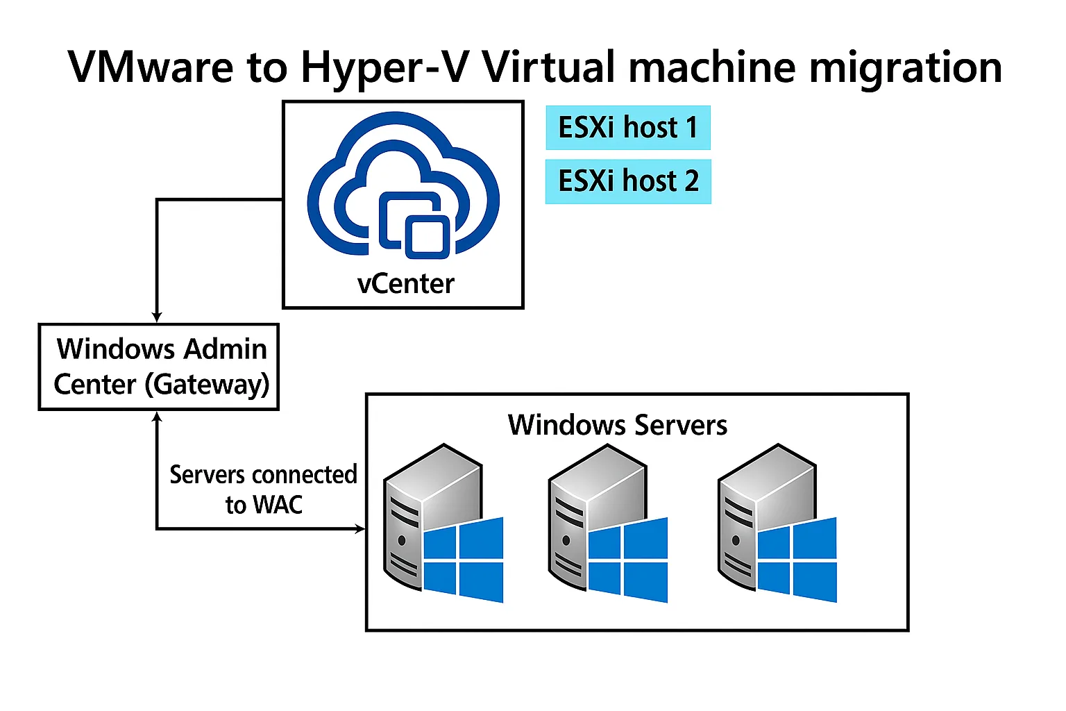 แผนภาพการย้าย VM จาก VMware vCenter และโฮสต์ ESXi ไปยัง Windows Server ที่เชื่อมกับ Windows Admin Center