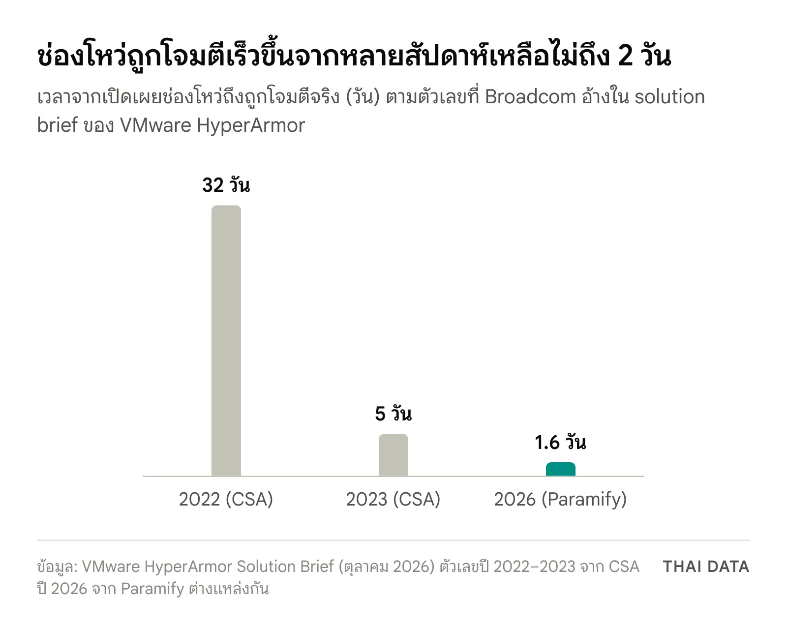 กราฟแท่งเวลาจากเปิดเผยช่องโหว่ถึงถูกโจมตีที่ Broadcom อ้างใน solution brief ของ VMware HyperArmor: 32 วันในปี 2022 และ 5 วันในปี 2023 ตาม CSA และ 1.6 วันในปี 2026 ตาม Paramify