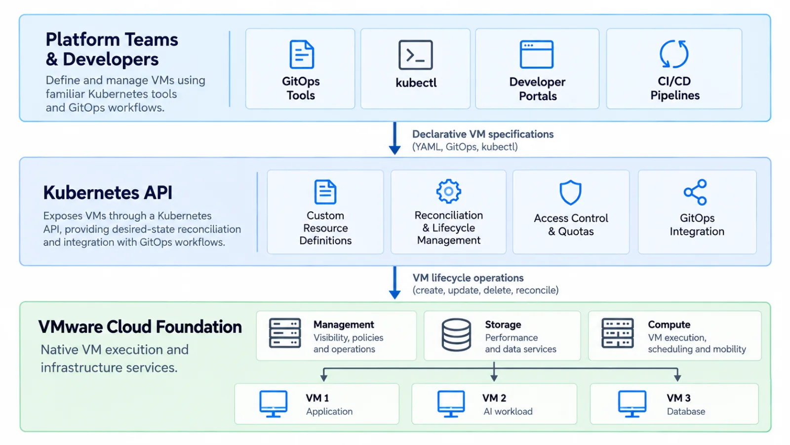 แผนภาพ KubeVM Service ของ VMware: ทีมแพลตฟอร์มใช้ GitOps และ kubectl ส่งสเปก VM ผ่าน Kubernetes API แล้ว VMware Cloud Foundation รัน VM บน ESX