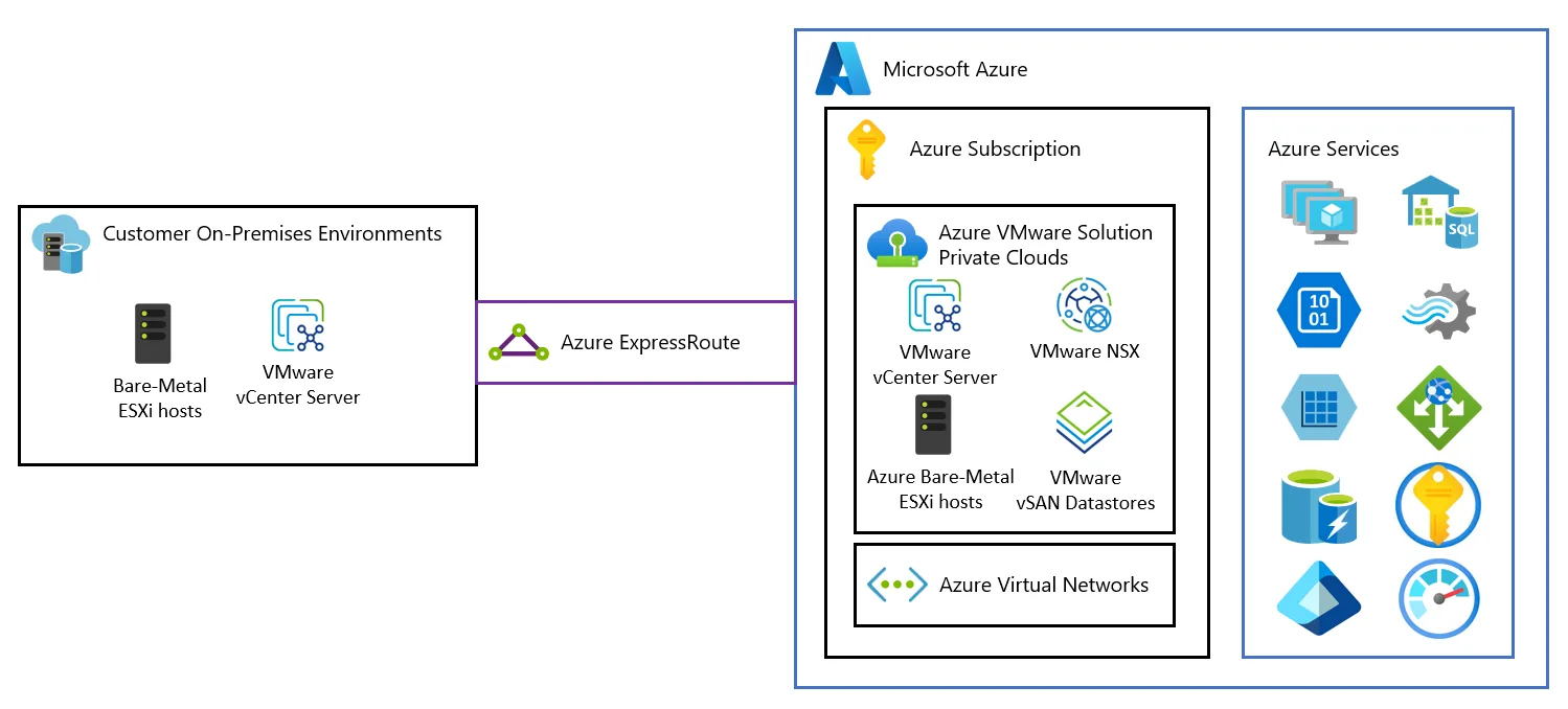 แผนภาพการเชื่อม Azure VMware Solution private cloud กับ VNet ใน Azure