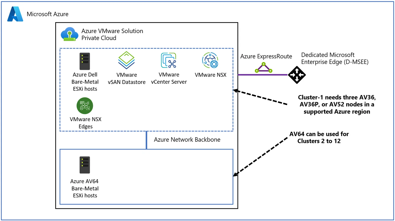 แผนภาพการขยาย Azure VMware Solution ด้วยคลัสเตอร์ AV64
