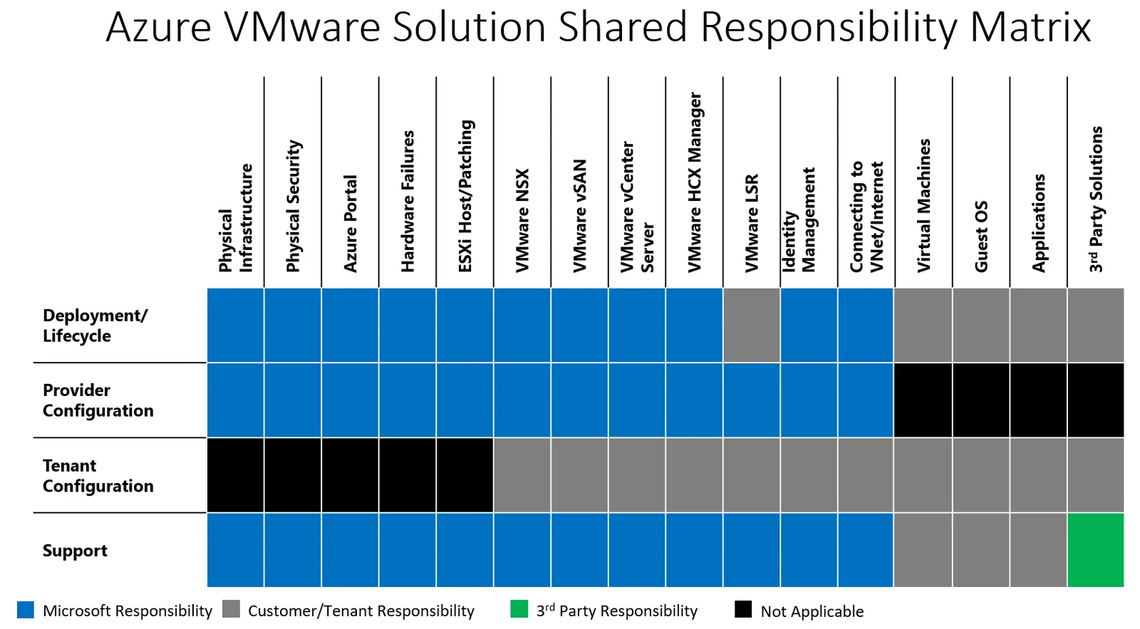 ตารางความรับผิดชอบร่วมของ Azure VMware Solution ระหว่าง Microsoft กับลูกค้า