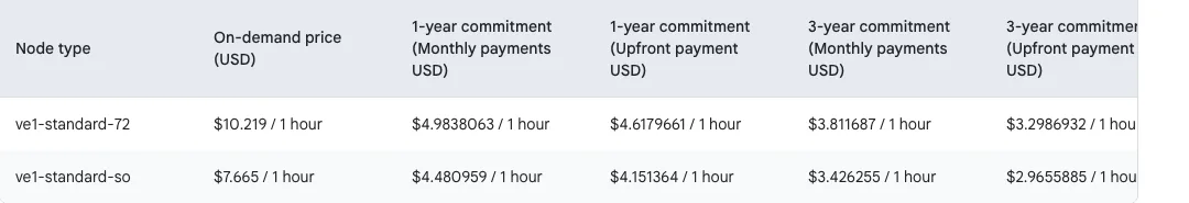 ตารางราคา ve1-standard-72 ของ Google Cloud VMware Engine ใน Region สิงคโปร์ on-demand 10.219 ดอลลาร์ต่อชั่วโมง