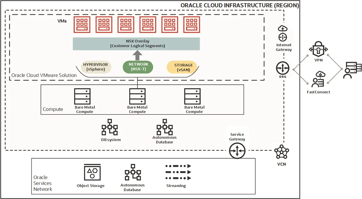 แผนภาพสถาปัตยกรรม Oracle Cloud VMware Solution แสดงโฮสต์ ESXi สามเครื่องใน OCI VCN